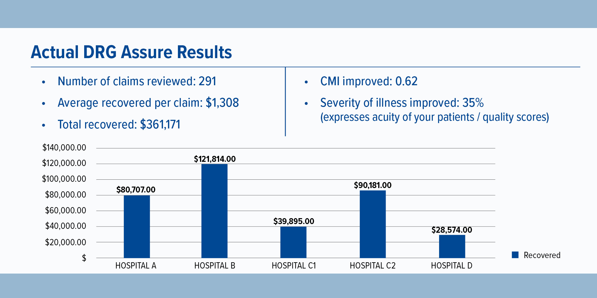 DRG Assure: Capturing Revenue and Improving Quality in Coding and Compliance